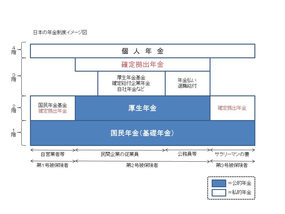 日本の年金制度イメージ図