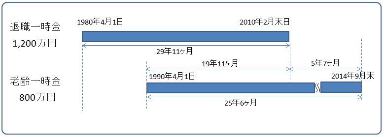 退職所得と退職所得控除 | 50代からのライフプラン